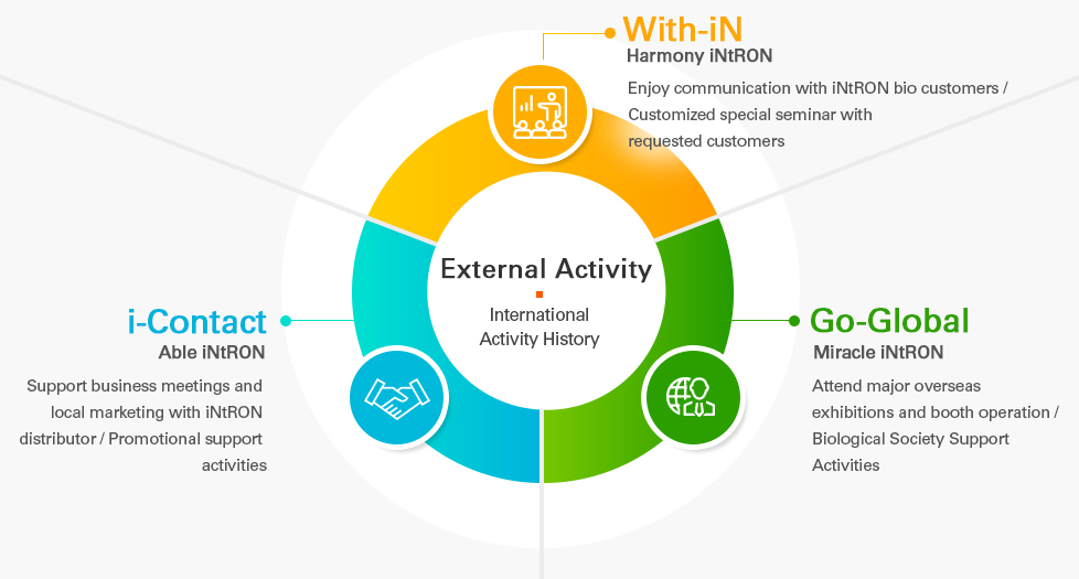 Marketing Activity